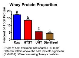 whey protein chart