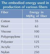 energy cloth use