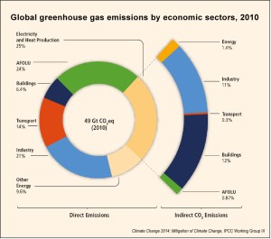 Greenhouse-gas-emissions-by-economic-sector-IPCC