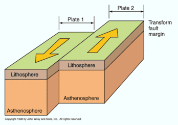 transform_fault